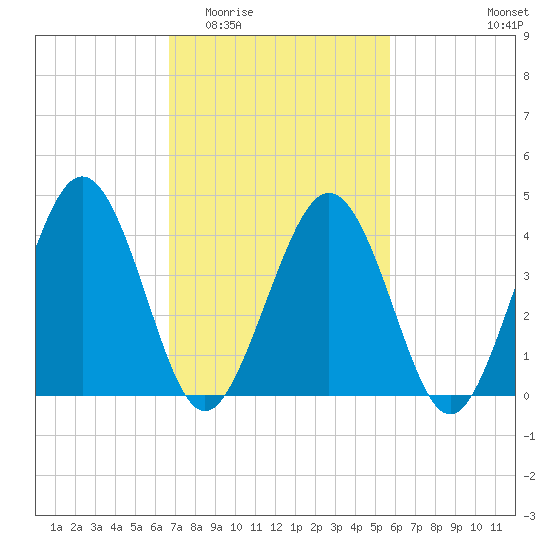 Millville tide chart for Saturday, February 21, 2026