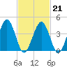Millville tide chart for Saturday, February 21, 2026