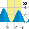 Millville tide chart for Sunday, February 22, 2026