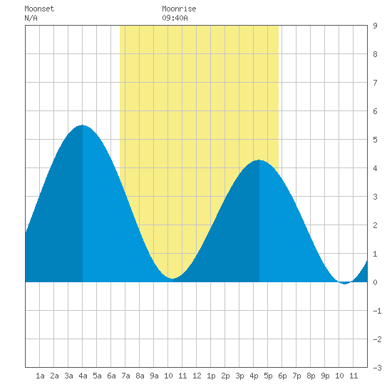 Millville tide chart for Monday, February 23, 2026