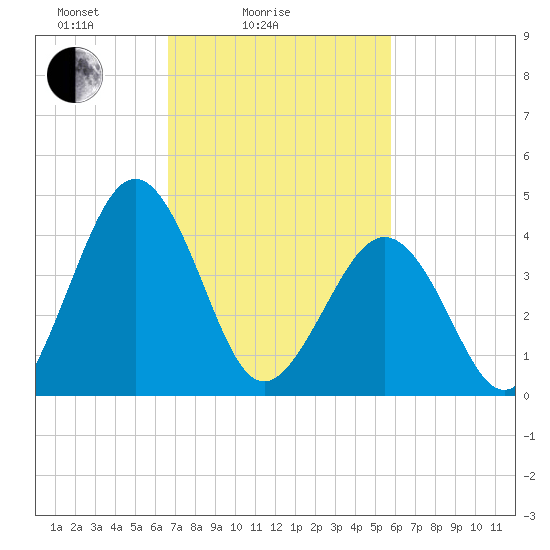 Millville tide chart for Tuesday, February 24, 2026