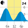 Millville tide chart for Tuesday, February 24, 2026