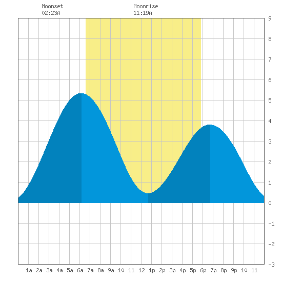 Millville tide chart for Wednesday, February 25, 2026