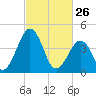 Millville tide chart for Thursday, February 26, 2026