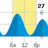 Millville tide chart for Friday, February 27, 2026