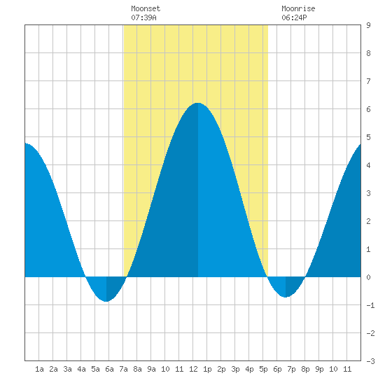 Millville tide chart for Monday, February 2, 2026