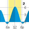 Millville tide chart for Monday, February 2, 2026