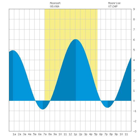 Millville tide chart for Tuesday, February 3, 2026