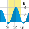 Millville tide chart for Tuesday, February 3, 2026