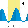 Millville tide chart for Wednesday, February 4, 2026