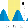 Millville tide chart for Friday, February 6, 2026
