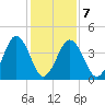 Millville tide chart for Saturday, February 7, 2026