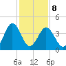 Millville tide chart for Sunday, February 8, 2026