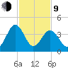 Millville tide chart for Monday, February 9, 2026
