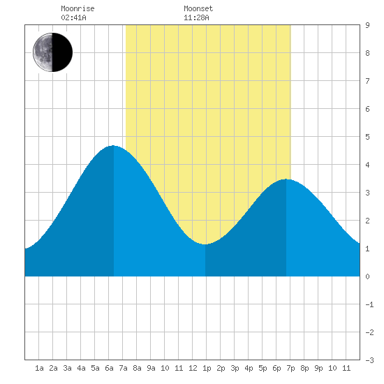 Millville tide chart for Wednesday, March 11, 2026