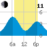Millville tide chart for Wednesday, March 11, 2026