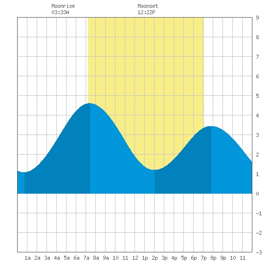 Millville tide chart for Thursday, March 12, 2026