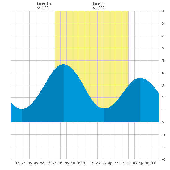 Millville tide chart for Friday, March 13, 2026