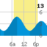Millville tide chart for Friday, March 13, 2026