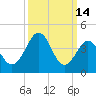 Millville tide chart for Saturday, March 14, 2026