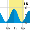 Millville tide chart for Monday, March 16, 2026