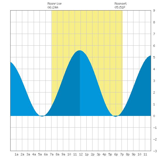Millville tide chart for Tuesday, March 17, 2026