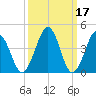 Millville tide chart for Tuesday, March 17, 2026