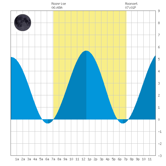 Millville tide chart for Wednesday, March 18, 2026