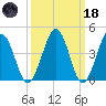 Millville tide chart for Wednesday, March 18, 2026