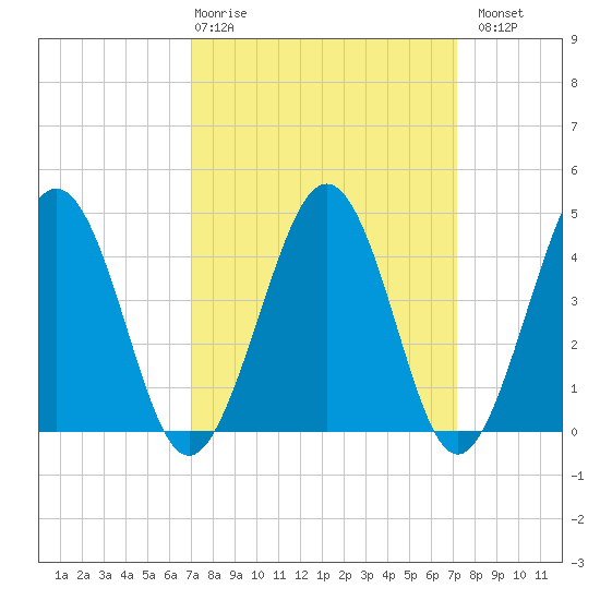 Millville tide chart for Thursday, March 19, 2026