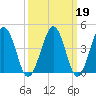 Millville tide chart for Thursday, March 19, 2026