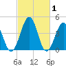 Millville tide chart for Sunday, March 1, 2026