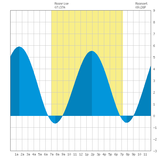 Millville tide chart for Friday, March 20, 2026