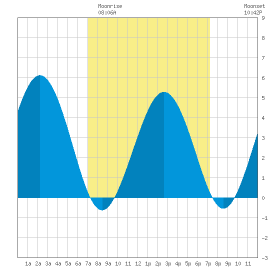 Millville tide chart for Saturday, March 21, 2026