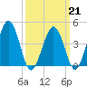 Millville tide chart for Saturday, March 21, 2026