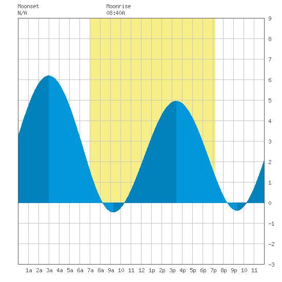 Millville tide chart for Sunday, March 22, 2026