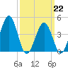 Millville tide chart for Sunday, March 22, 2026