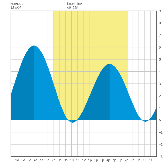 Millville tide chart for Monday, March 23, 2026
