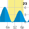 Millville tide chart for Monday, March 23, 2026