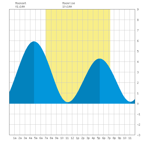 Millville tide chart for Tuesday, March 24, 2026