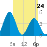 Millville tide chart for Tuesday, March 24, 2026