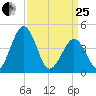 Millville tide chart for Wednesday, March 25, 2026