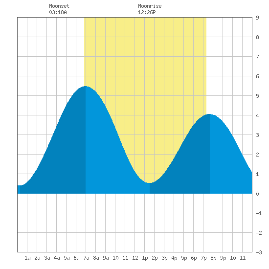 Millville tide chart for Thursday, March 26, 2026