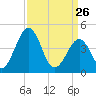 Millville tide chart for Thursday, March 26, 2026