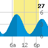 Millville tide chart for Friday, March 27, 2026