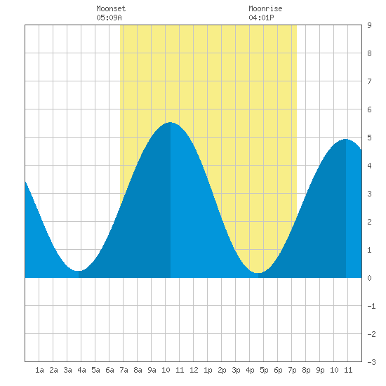 Millville tide chart for Sunday, March 29, 2026