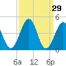 Millville tide chart for Sunday, March 29, 2026