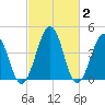 Millville tide chart for Monday, March 2, 2026