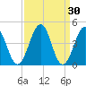 Millville tide chart for Monday, March 30, 2026