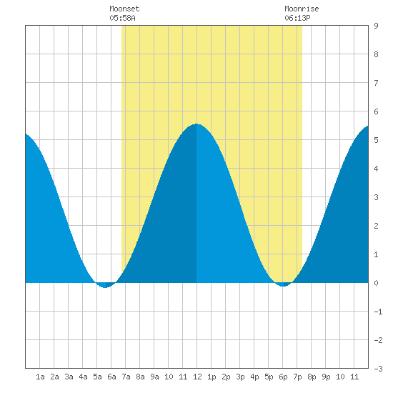Millville tide chart for Tuesday, March 31, 2026